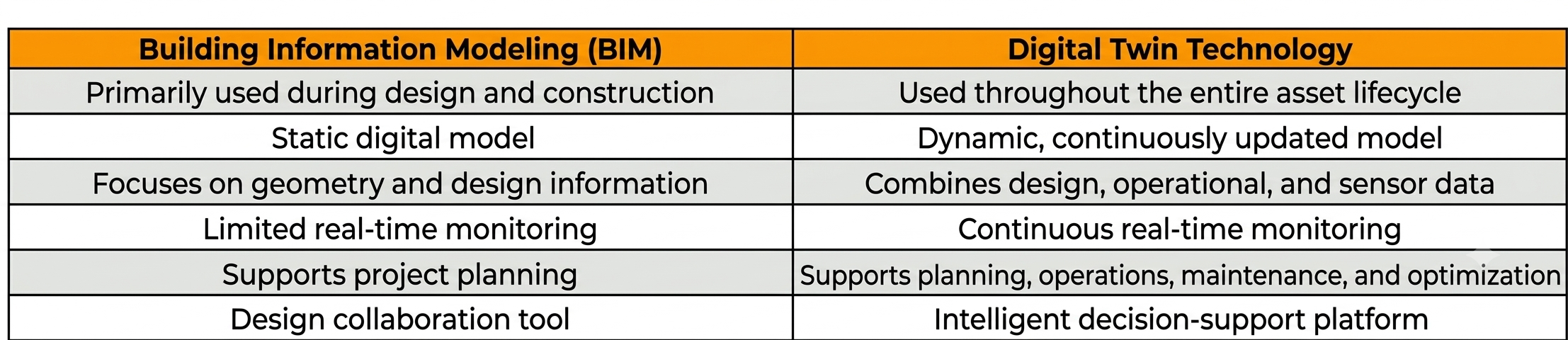 BIM-VS-DGITAL-TWIN