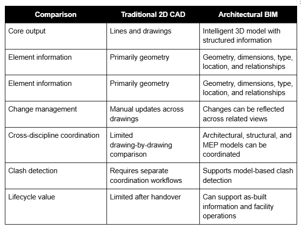 Comparison of traditional 2D CAD and architectural BIM showing differences in information, change management, coordination, clash detection, and lifecycle value.