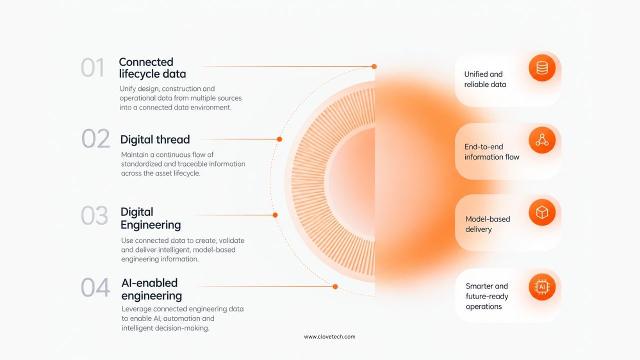 Most teams already use digital tools, yet information still gets lost at every handoff. A digital thread is the connected flow of authoritative data that links an asset's information from design through construction and operation, so decisions can be traced and reused instead of recreated. Gartner's October 2025 research note, Digital Threads Aren't Optional — They're Urgent for Digital Engineering and AI, argues that organisations should adopt digital threads urgently because they connect lifecycle data, enable Digital Engineering and create an AI-ready foundation (the full report is available to Gartner clients). For an openly available introduction, the US National Institute of Standards and Technology covers the concept through its Digital Thread programme. Together, they give project teams a simple sequence: 