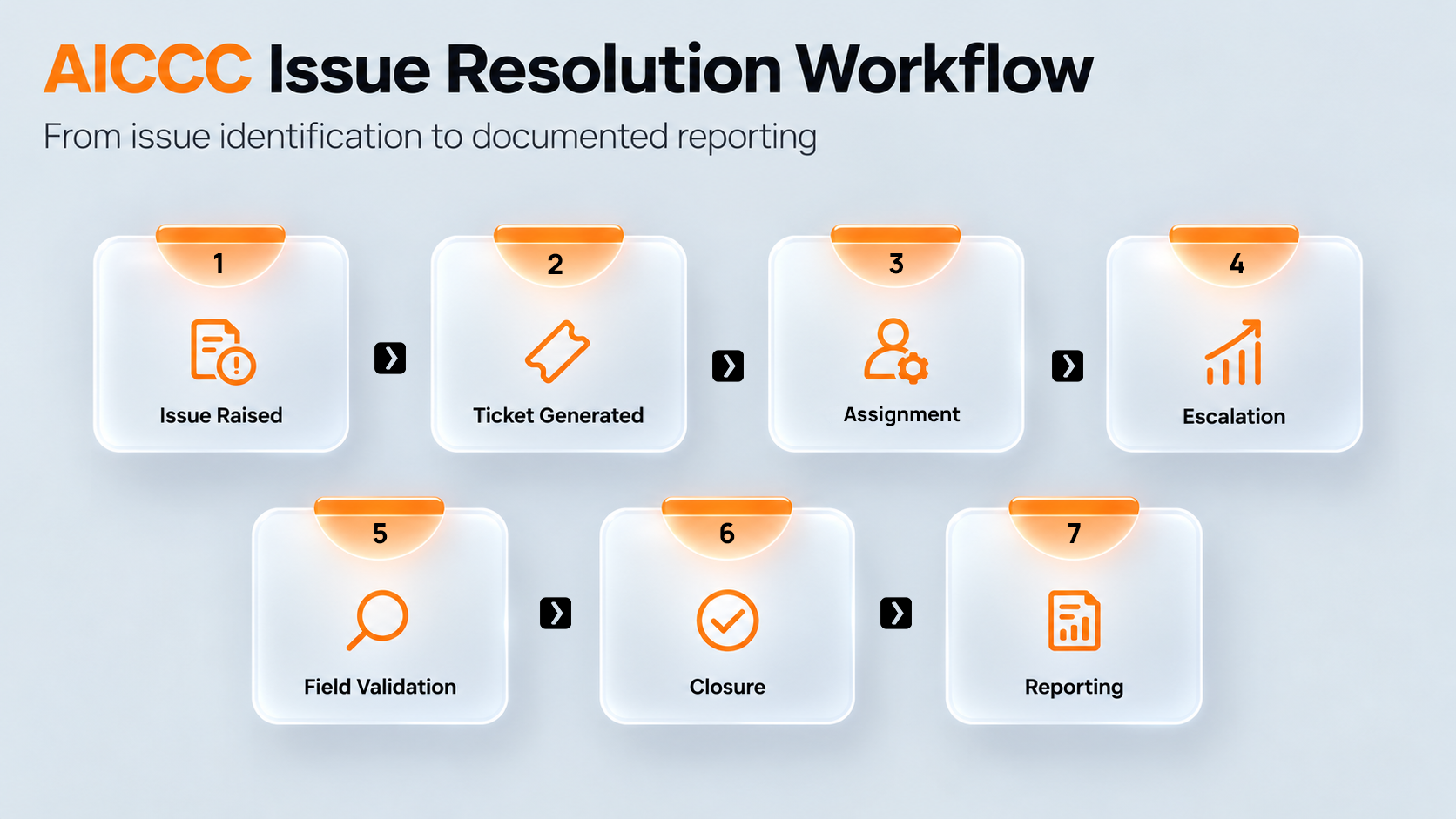 AICCC Issue Resolution Workflow showing seven steps from issue identification to documented reporting: Issue Raised, Ticket Generated, Assignment, Escalation, Field Validation, Closure, and Reporting.